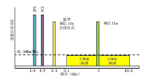 UWB信号特征