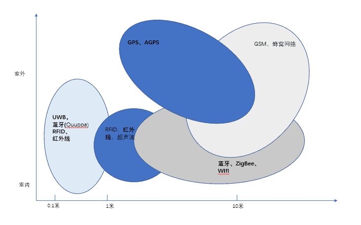 uwb蓝牙rfid定位技术