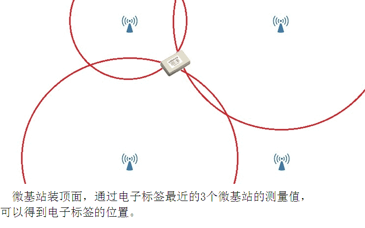 ZigBee Positioning Principle