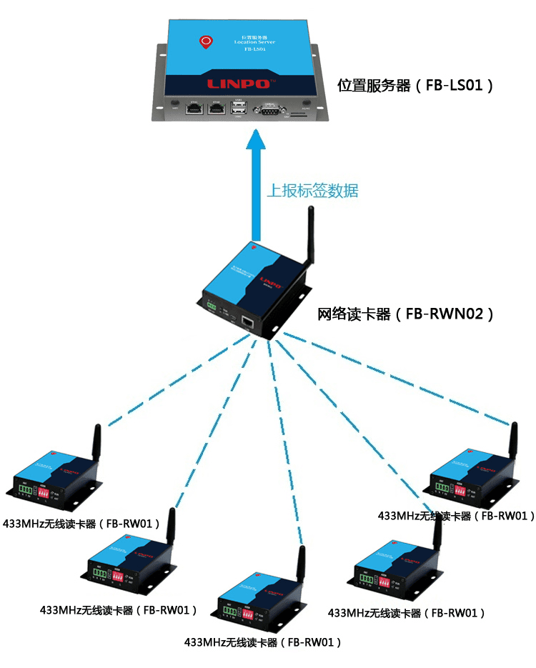 ZigBee Positioning Network Topology Diagram