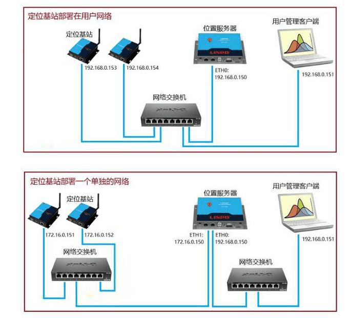 ZigBee Positioning Network Setup Diagram