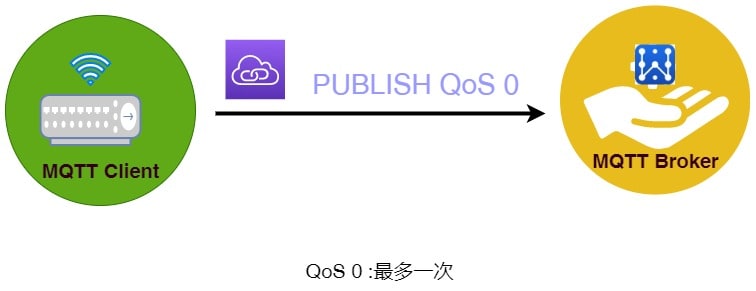 QoS 0