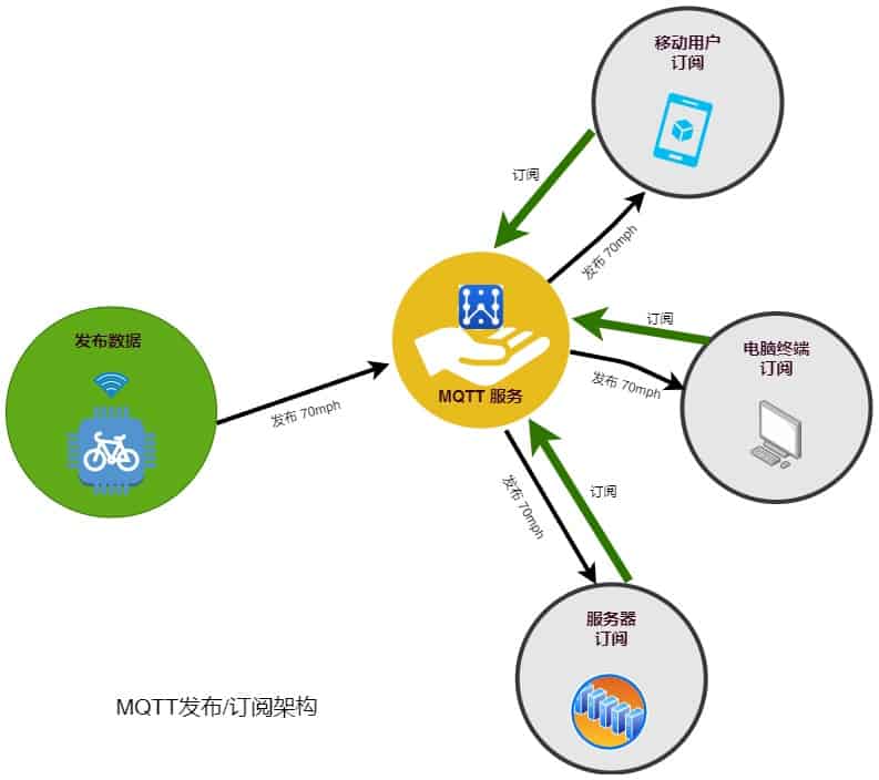 MQTT发布/订阅架构