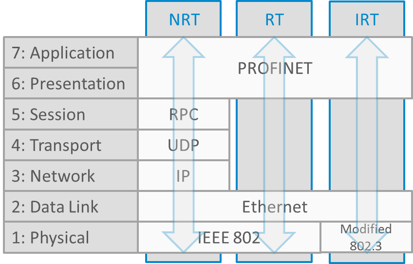 PROFINET 依靠许多标准协议跨网络移动数据