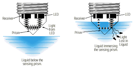 光学液位传感器原理