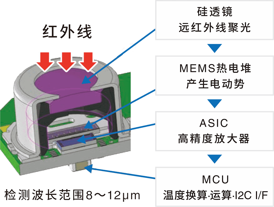 温度传感器类型：MEMS非接触