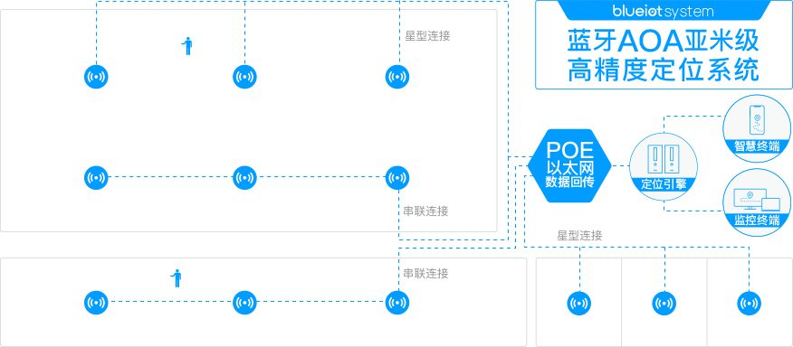 Bluetooth AOA Positioning Application Diagram