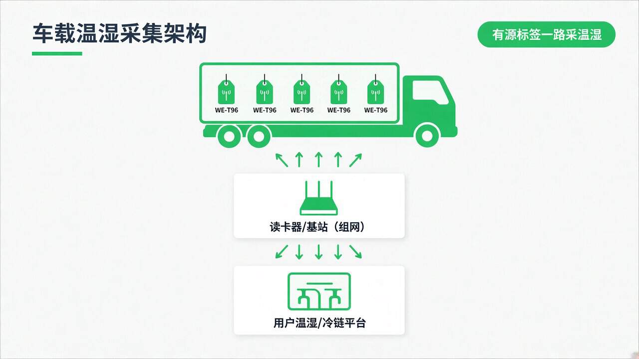 车载温湿采集架构