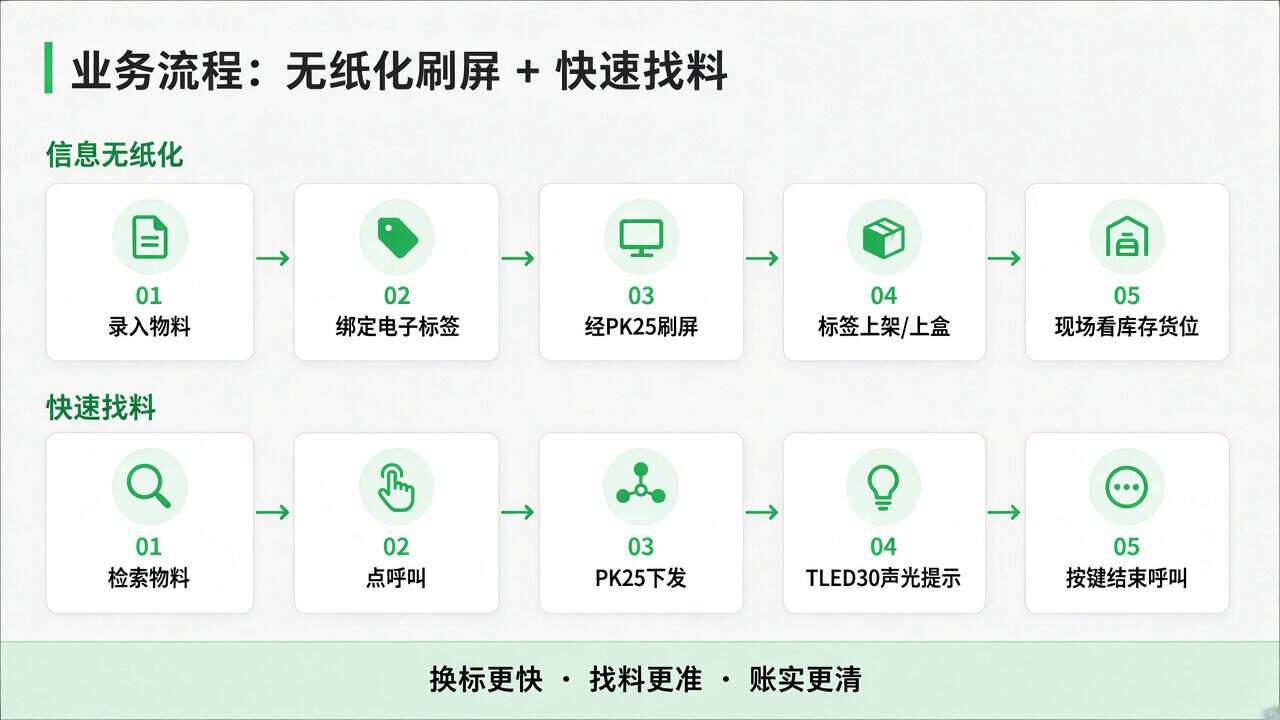 业务流程