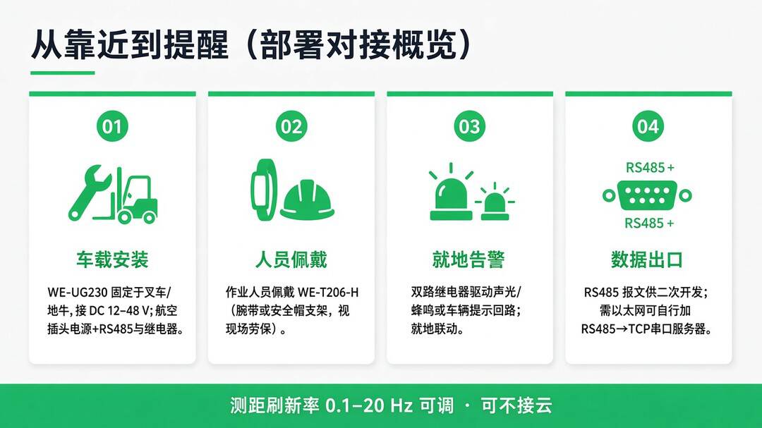 从靠近到提醒